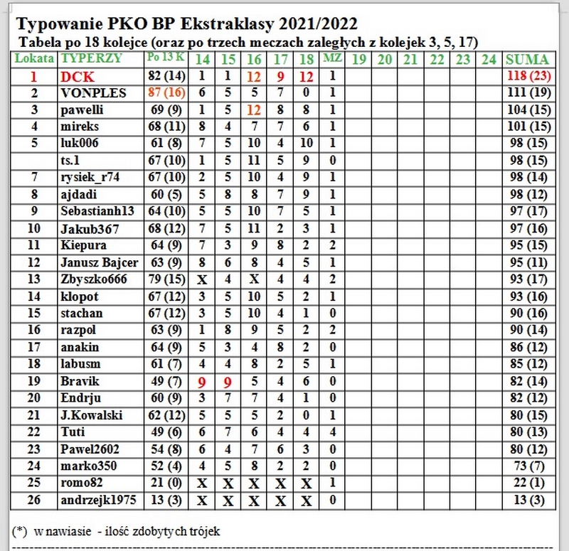 tabela po 3 meczach zaległych.jpg