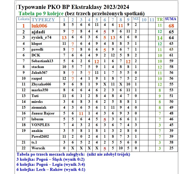 tabela po 3 meczach zaległych.jpg