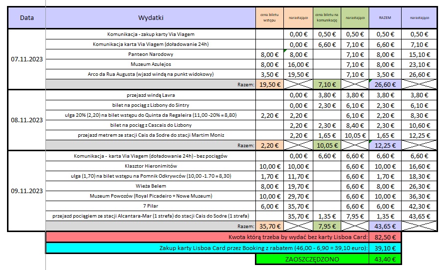 Zestawienie kosztów z Lisboa Card.jpg